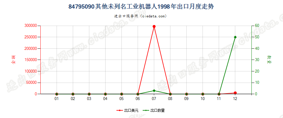 84795090未列名工业机器人出口1998年月度走势图