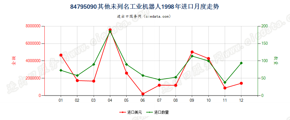 84795090未列名工业机器人进口1998年月度走势图