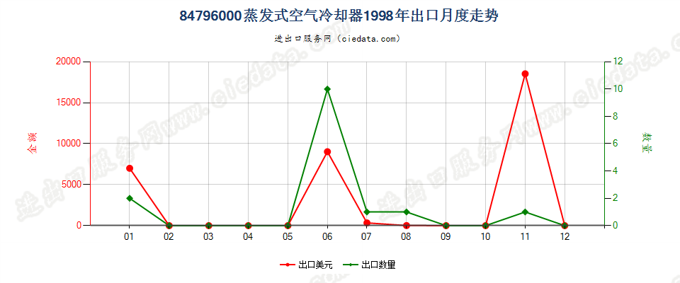 84796000蒸发式空气冷却器出口1998年月度走势图