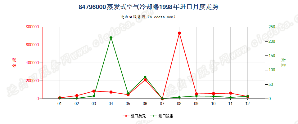 84796000蒸发式空气冷却器进口1998年月度走势图