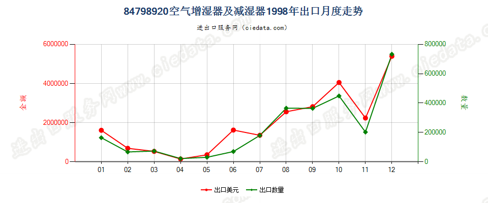 84798920空气增湿器及减湿器出口1998年月度走势图