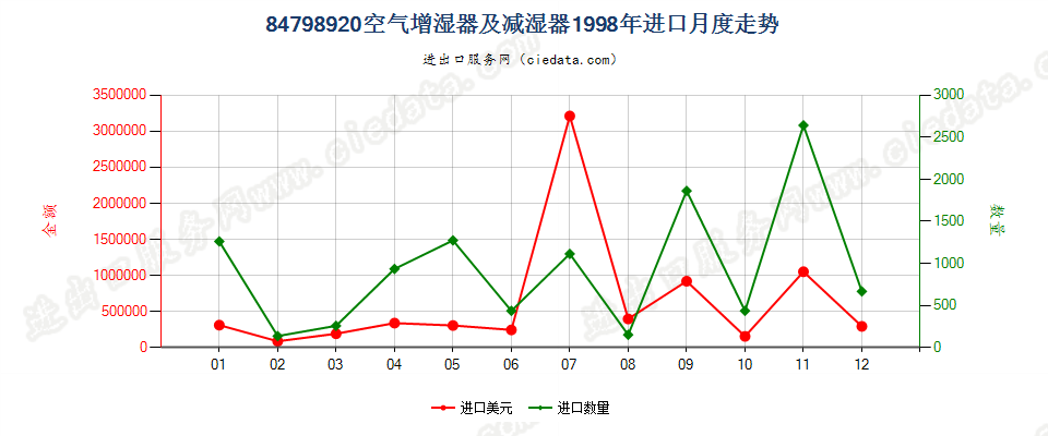 84798920空气增湿器及减湿器进口1998年月度走势图