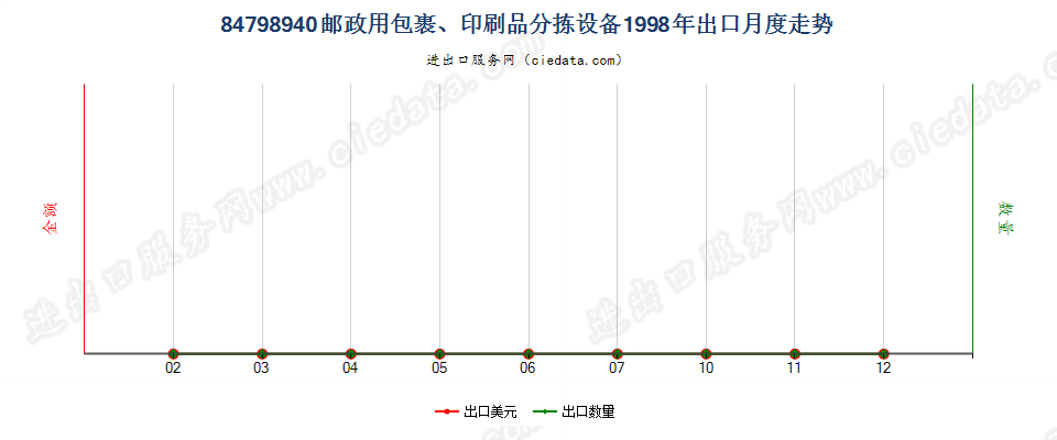 84798940邮政用包裹、印刷品分拣设备出口1998年月度走势图