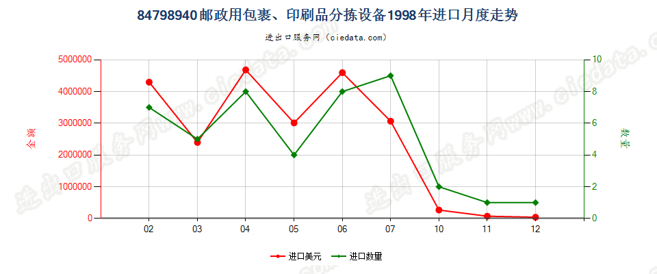 84798940邮政用包裹、印刷品分拣设备进口1998年月度走势图