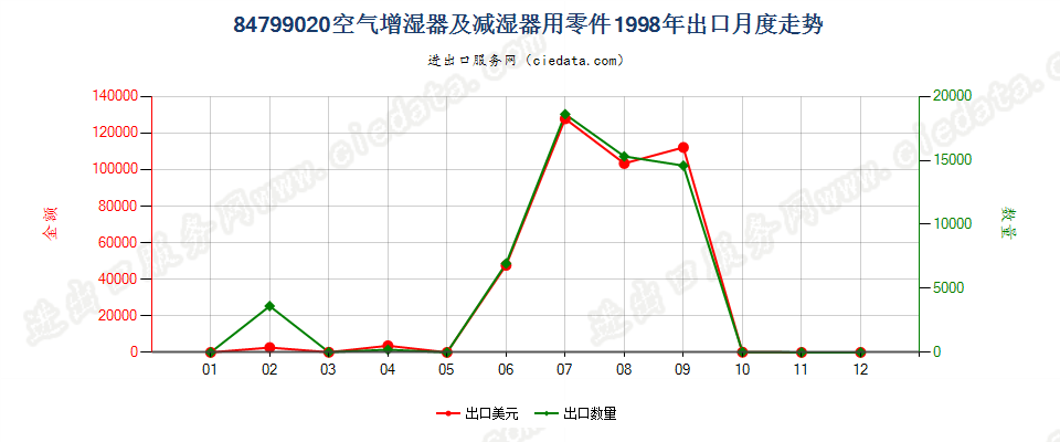 84799020空气增湿器及减湿器用零件出口1998年月度走势图