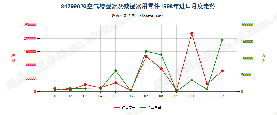 84799020空气增湿器及减湿器用零件进口1998年月度走势图