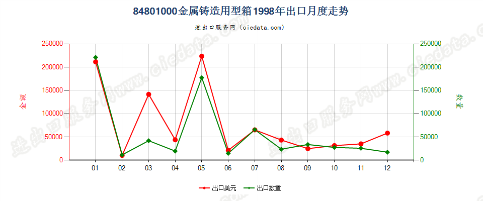 84801000金属铸造用型箱出口1998年月度走势图