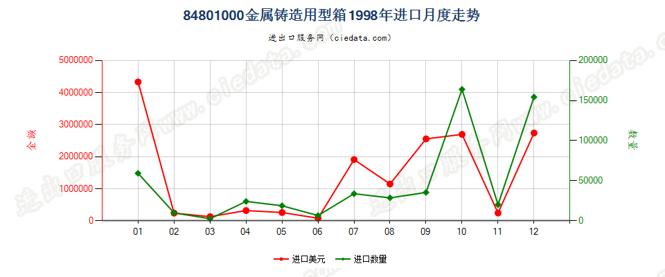 84801000金属铸造用型箱进口1998年月度走势图