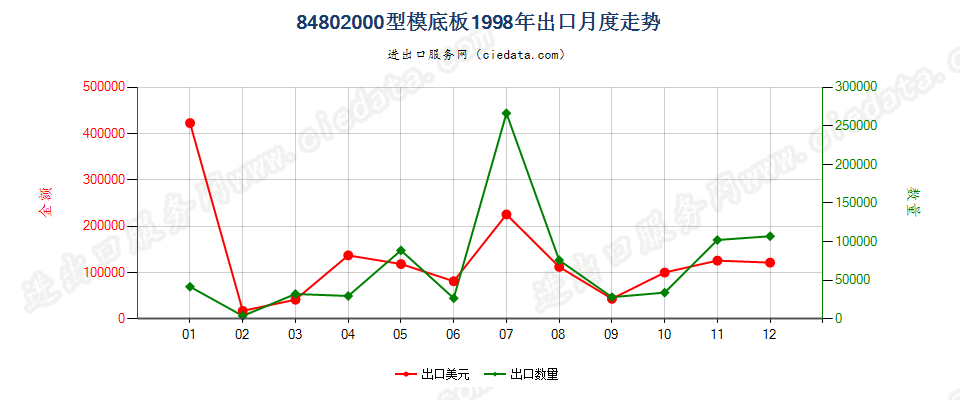 84802000型模底板出口1998年月度走势图