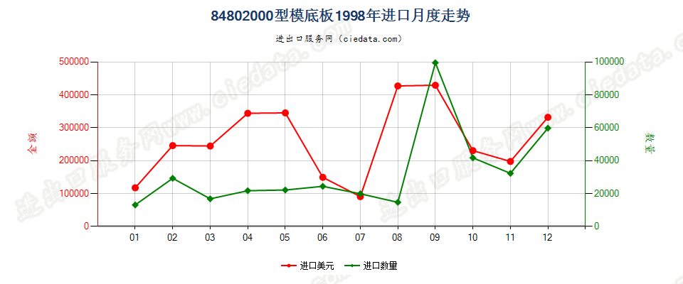 84802000型模底板进口1998年月度走势图