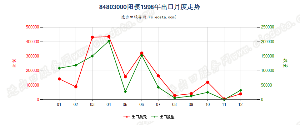 84803000阳模出口1998年月度走势图