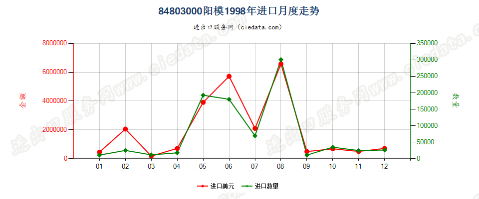 84803000阳模进口1998年月度走势图