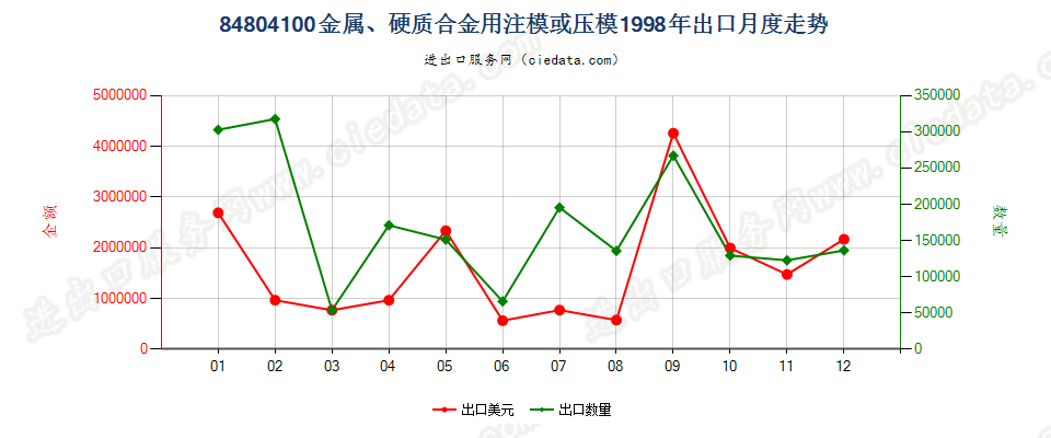 84804100(2007stop)金属、硬质合金用注模或压模出口1998年月度走势图