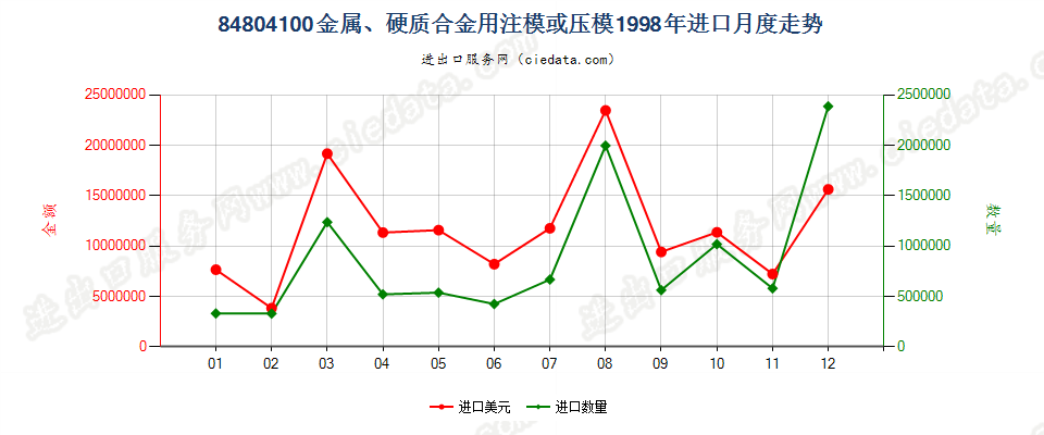 84804100(2007stop)金属、硬质合金用注模或压模进口1998年月度走势图