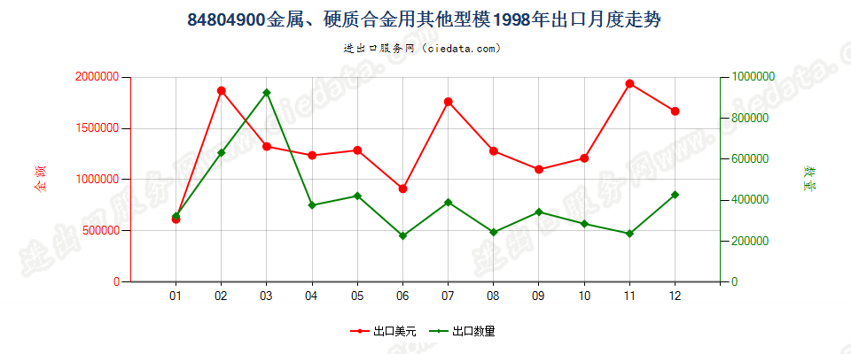 84804900金属、硬质合金用其他型模出口1998年月度走势图