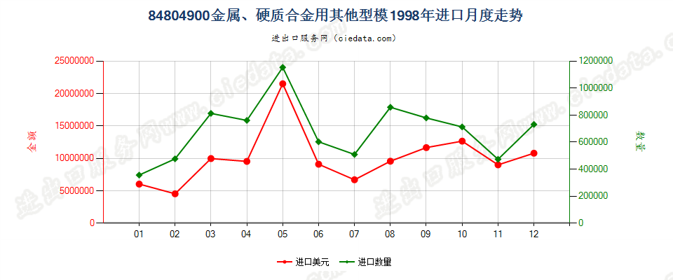 84804900金属、硬质合金用其他型模进口1998年月度走势图