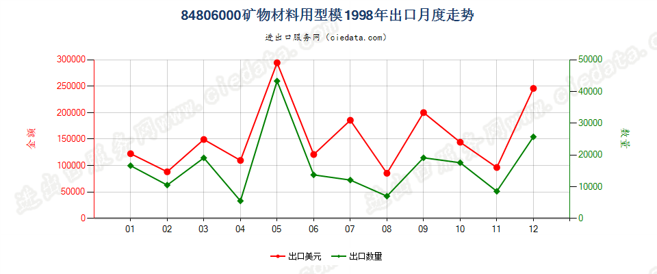 84806000矿物材料用型模出口1998年月度走势图