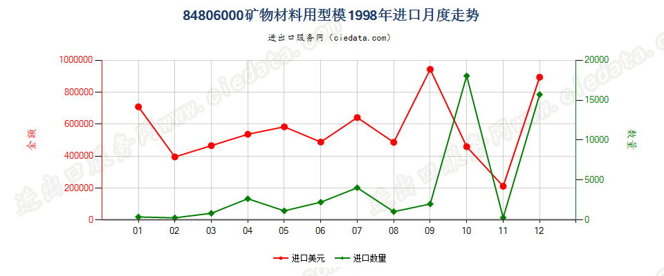 84806000矿物材料用型模进口1998年月度走势图