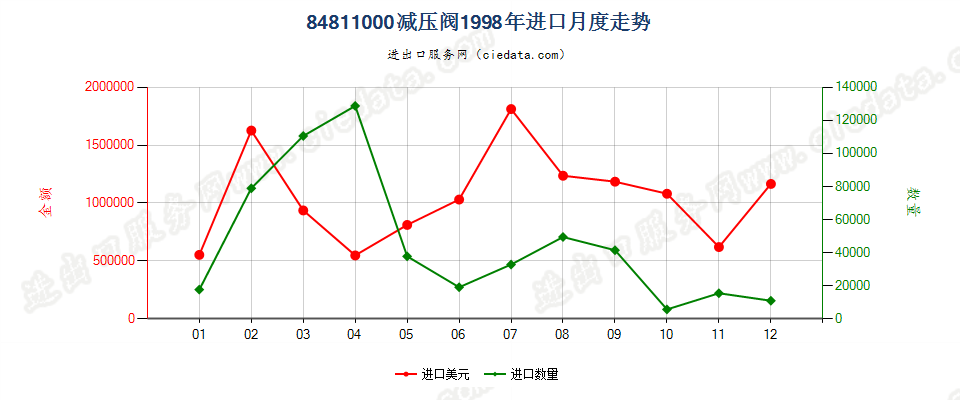 84811000减压阀进口1998年月度走势图