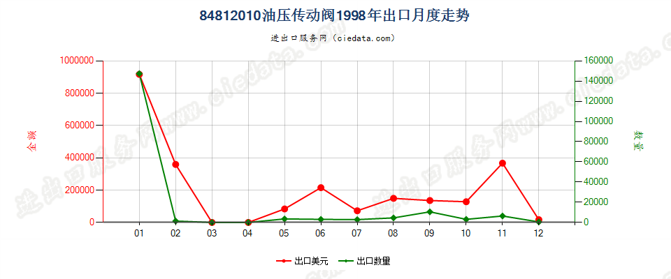 84812010油压传动阀出口1998年月度走势图