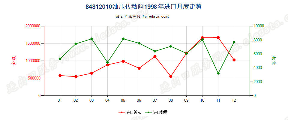 84812010油压传动阀进口1998年月度走势图