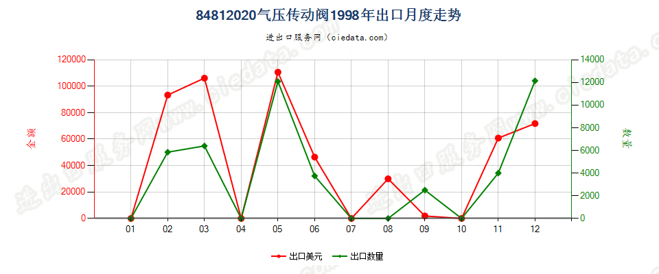 84812020气压传动阀出口1998年月度走势图