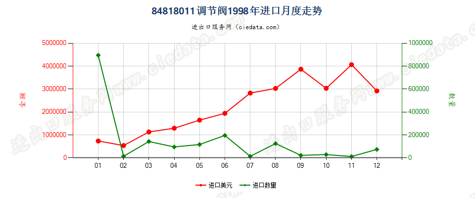 84818011进口1998年月度走势图