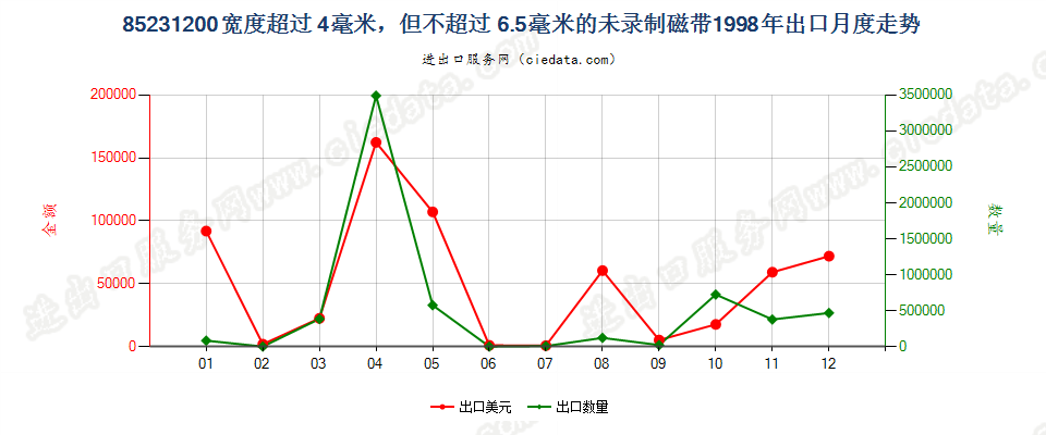 85231200(2007stop)宽度＞4mm≤6.5mm的未录制磁带出口1998年月度走势图