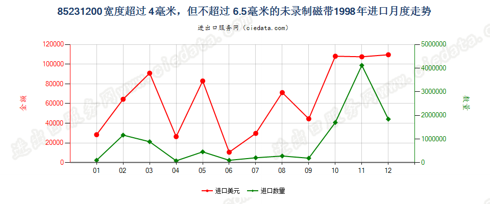 85231200(2007stop)宽度＞4mm≤6.5mm的未录制磁带进口1998年月度走势图