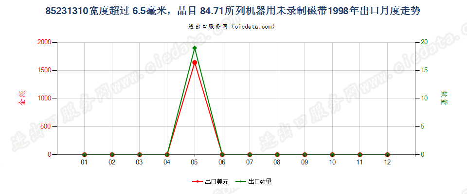 85231310(2007stop)8471出口1998年月度走势图