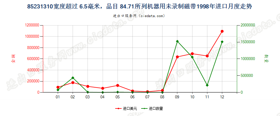 85231310(2007stop)8471进口1998年月度走势图