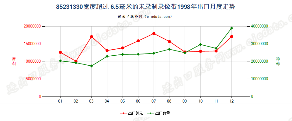 85231330(2007stop)宽度＞6.5mm的未录制录像带出口1998年月度走势图