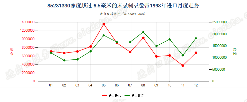 85231330(2007stop)宽度＞6.5mm的未录制录像带进口1998年月度走势图