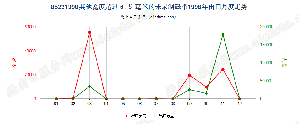 85231390(2007stop)宽度＞6.5mm其他的未录制磁带出口1998年月度走势图