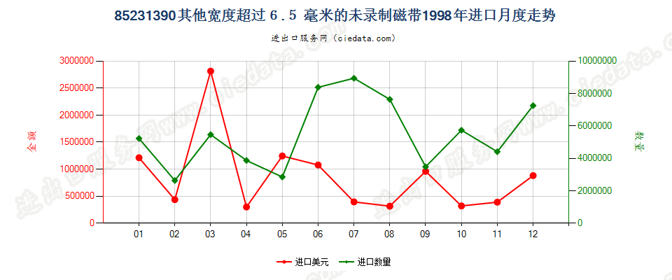 85231390(2007stop)宽度＞6.5mm其他的未录制磁带进口1998年月度走势图