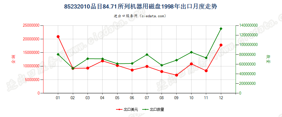 85232010(2007stop)8471出口1998年月度走势图