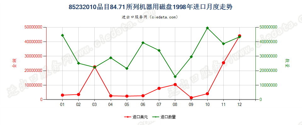 85232010(2007stop)8471进口1998年月度走势图