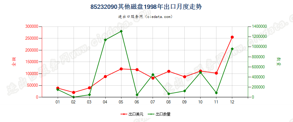 85232090(2007stop)其他磁盘出口1998年月度走势图