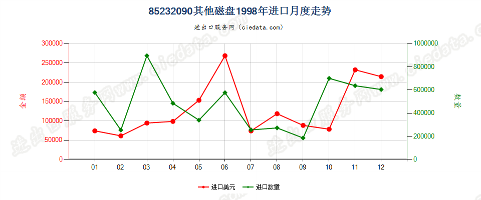 85232090(2007stop)其他磁盘进口1998年月度走势图