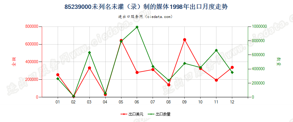 85239000(2007停用)未列名未灌（录）制的媒体出口1998年月度走势图