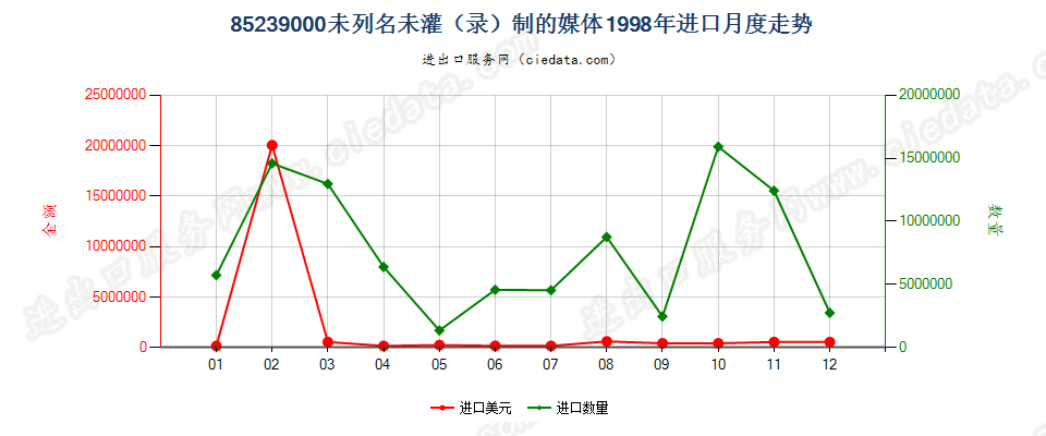 85239000(2007停用)未列名未灌（录）制的媒体进口1998年月度走势图