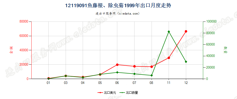 12119091鱼藤根、除虫菊出口1999年月度走势图