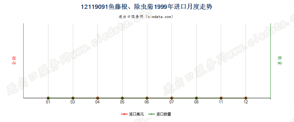 12119091鱼藤根、除虫菊进口1999年月度走势图