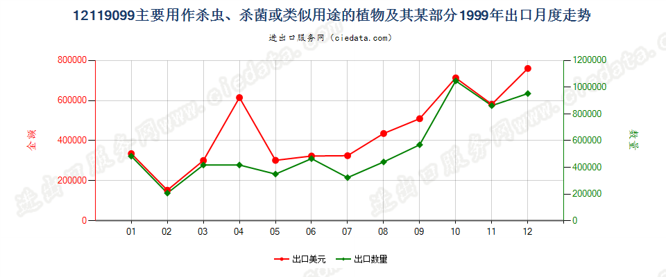 12119099主要用作杀虫、杀菌等用途的植物及其某部分出口1999年月度走势图