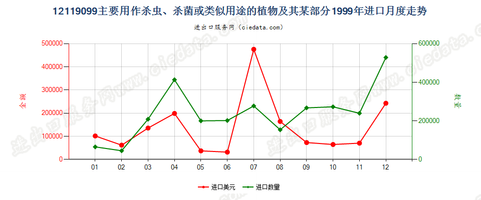 12119099主要用作杀虫、杀菌等用途的植物及其某部分进口1999年月度走势图