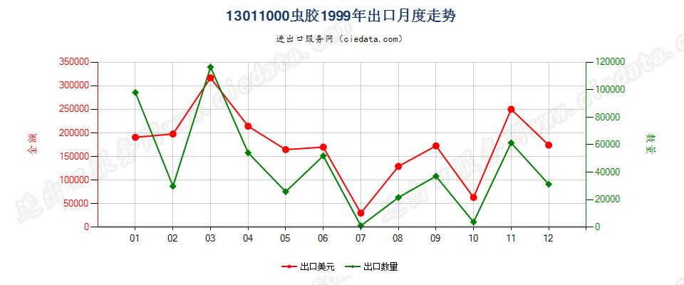 13011000(2007stop)虫胶出口1999年月度走势图