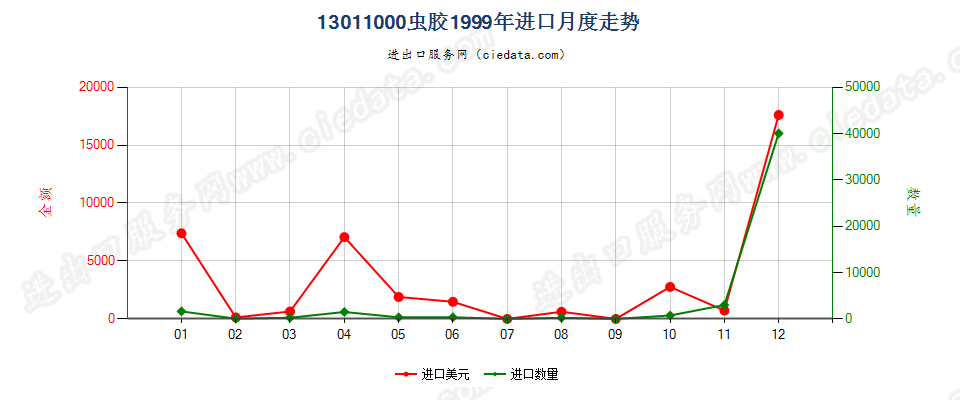 13011000(2007stop)虫胶进口1999年月度走势图