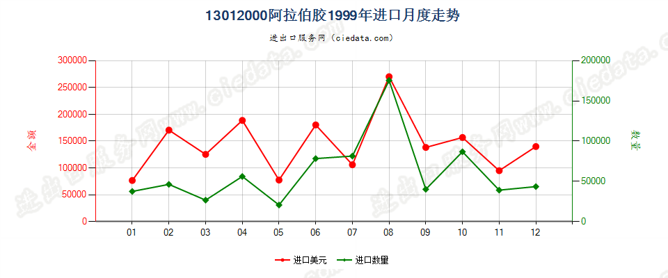 13012000阿拉伯胶进口1999年月度走势图