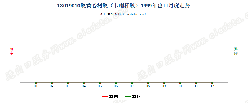 13019010胶黄耆树胶（卡喇杆胶）出口1999年月度走势图