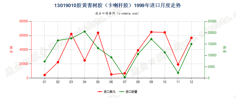 13019010胶黄耆树胶（卡喇杆胶）进口1999年月度走势图